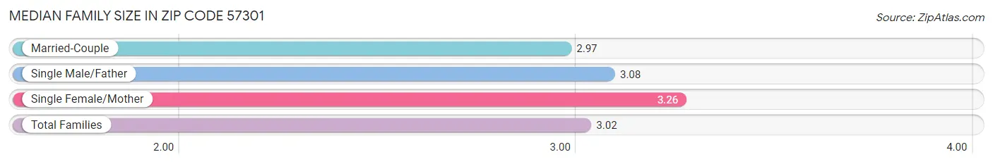 Median Family Size in Zip Code 57301