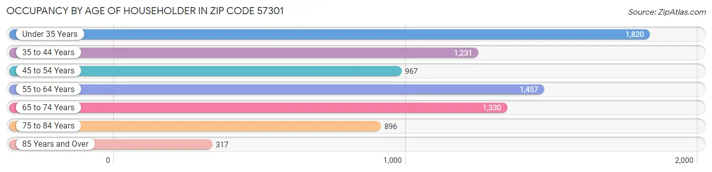 Occupancy by Age of Householder in Zip Code 57301
