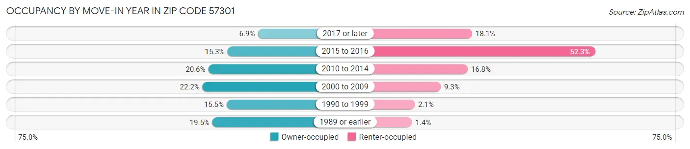 Occupancy by Move-In Year in Zip Code 57301