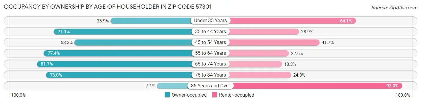 Occupancy by Ownership by Age of Householder in Zip Code 57301