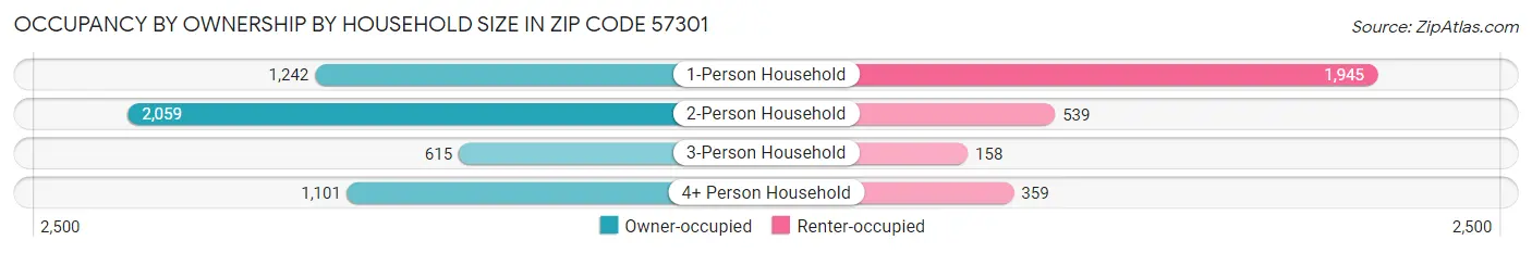 Occupancy by Ownership by Household Size in Zip Code 57301