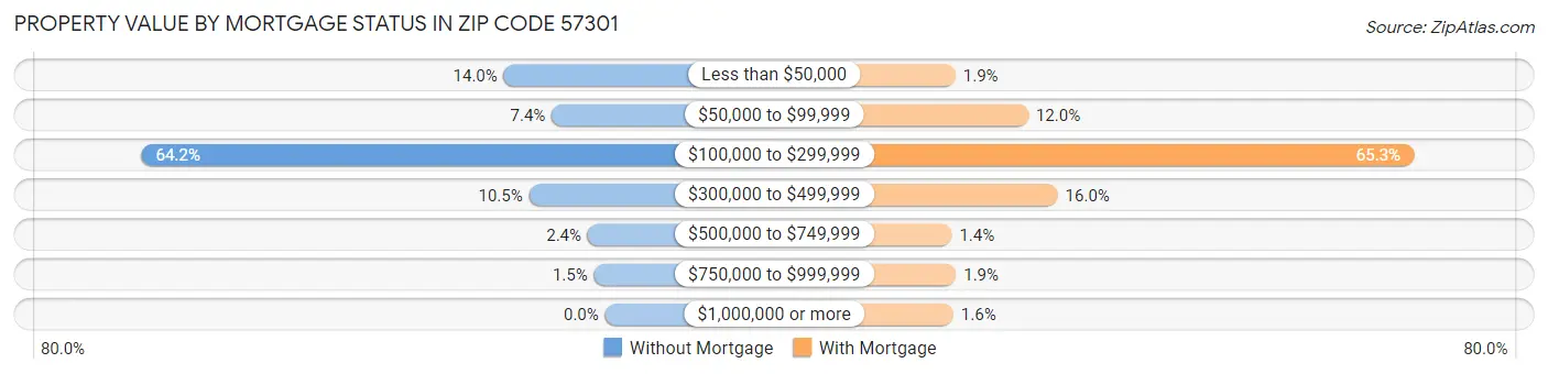 Property Value by Mortgage Status in Zip Code 57301
