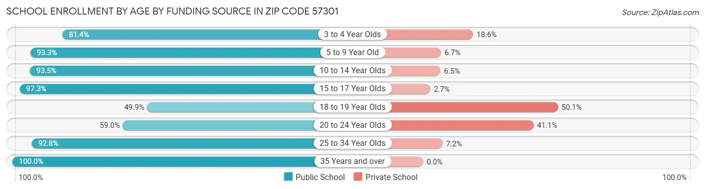 School Enrollment by Age by Funding Source in Zip Code 57301
