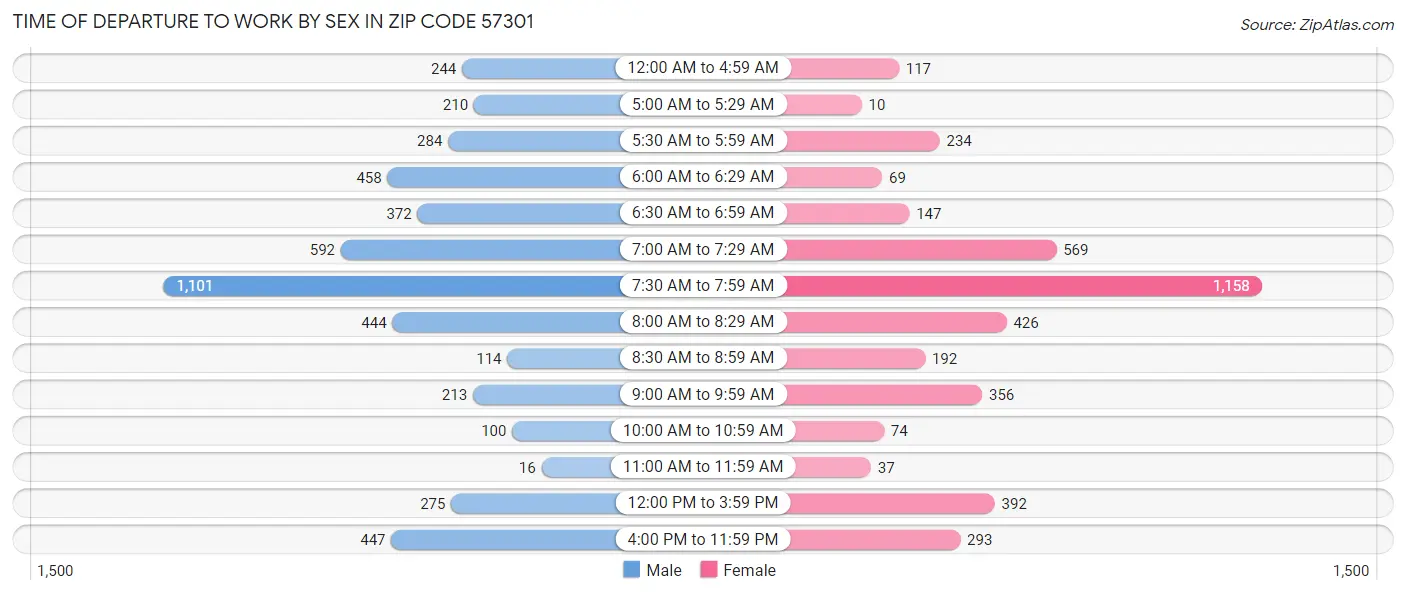 Time of Departure to Work by Sex in Zip Code 57301