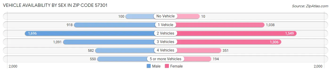 Vehicle Availability by Sex in Zip Code 57301