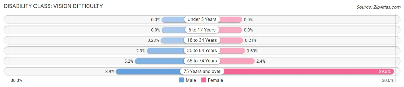 Disability in Zip Code 57301: <span>Vision Difficulty</span>