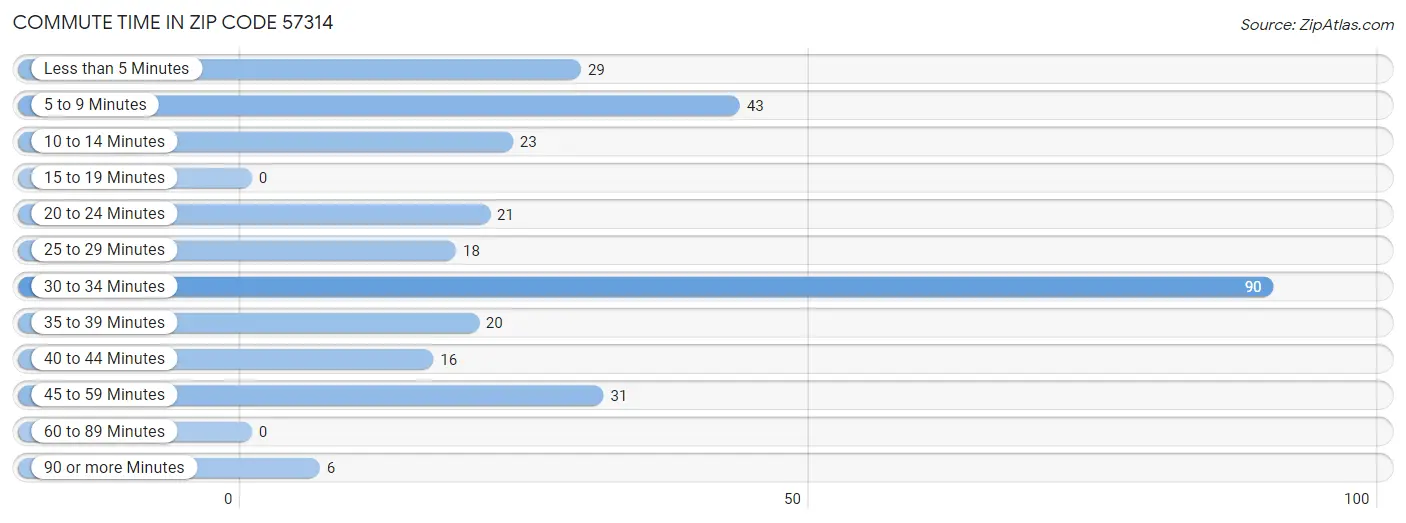 Commute Time in Zip Code 57314