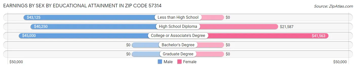 Earnings by Sex by Educational Attainment in Zip Code 57314