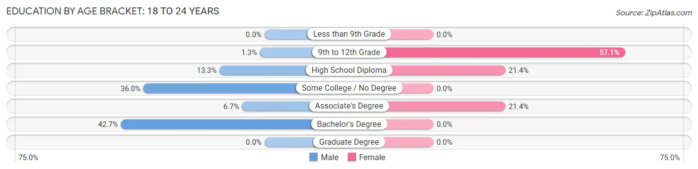 Education By Age Bracket in Zip Code 57314: 18 to 24 Years
