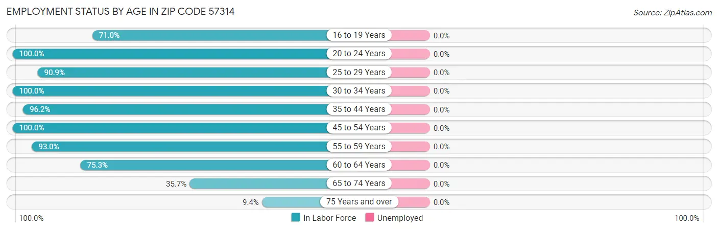 Employment Status by Age in Zip Code 57314