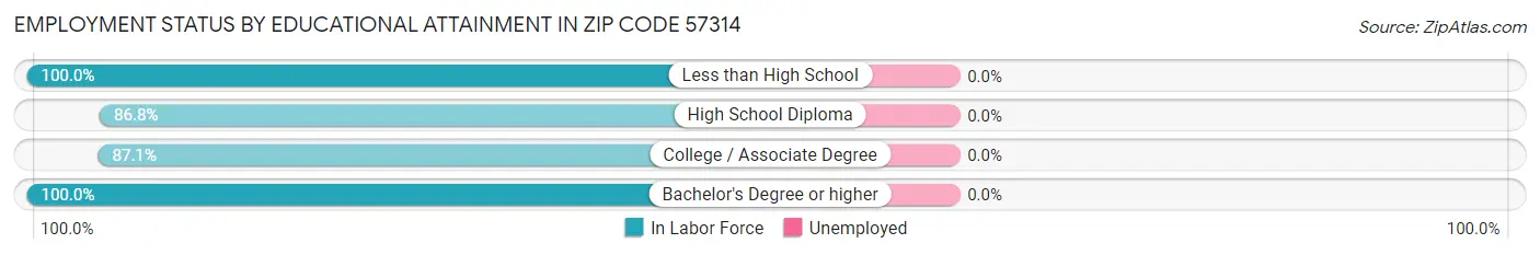Employment Status by Educational Attainment in Zip Code 57314