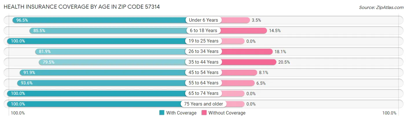 Health Insurance Coverage by Age in Zip Code 57314