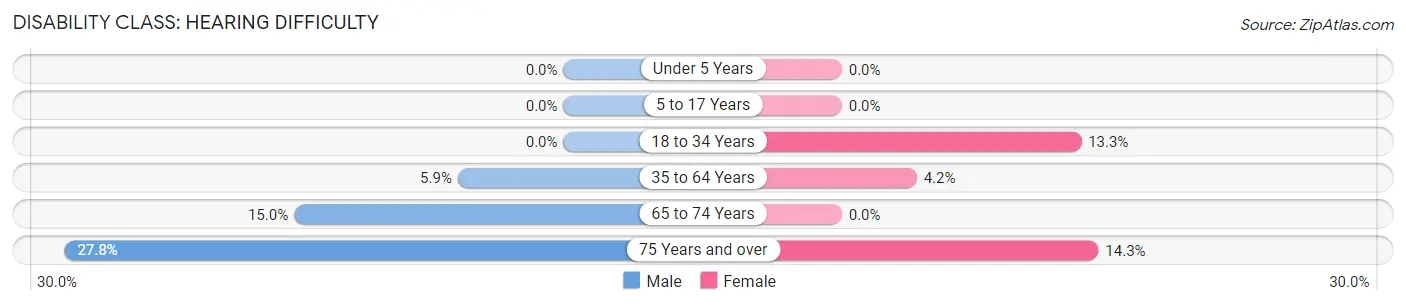 Disability in Zip Code 57314: <span>Hearing Difficulty</span>
