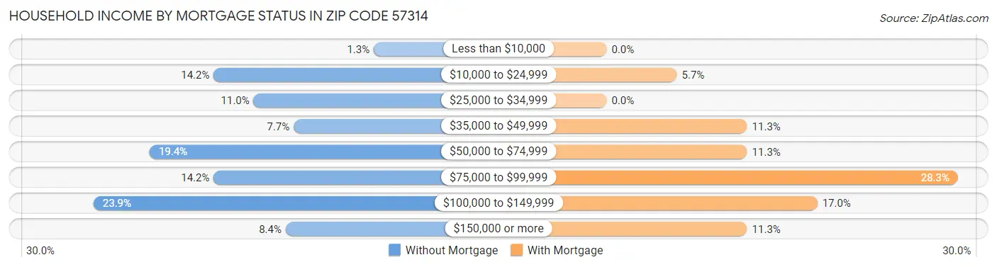 Household Income by Mortgage Status in Zip Code 57314