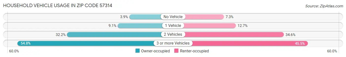 Household Vehicle Usage in Zip Code 57314