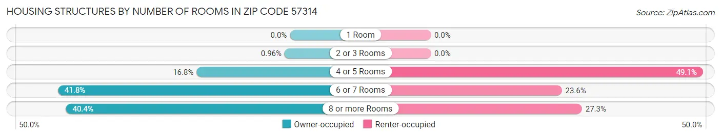 Housing Structures by Number of Rooms in Zip Code 57314