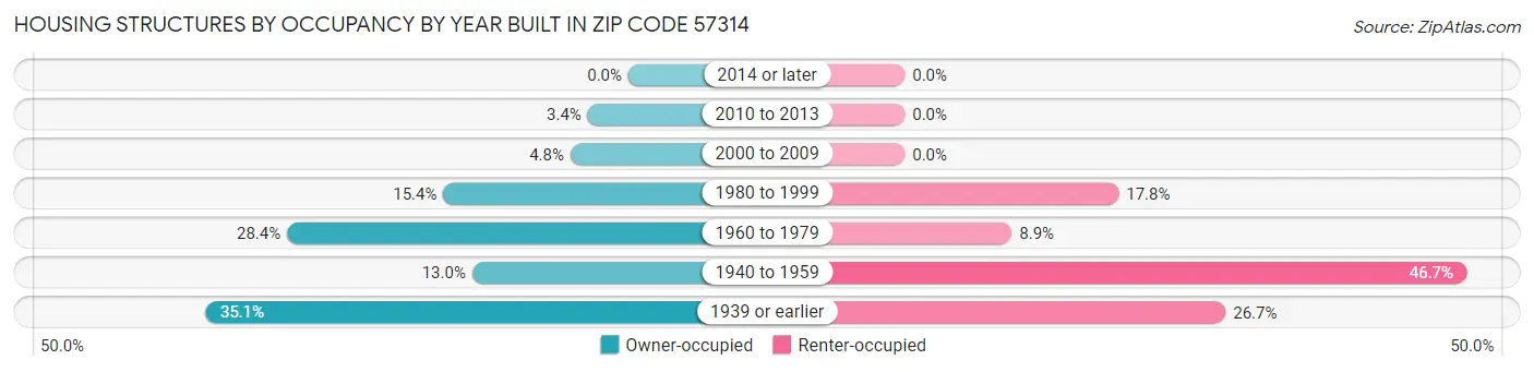 Housing Structures by Occupancy by Year Built in Zip Code 57314