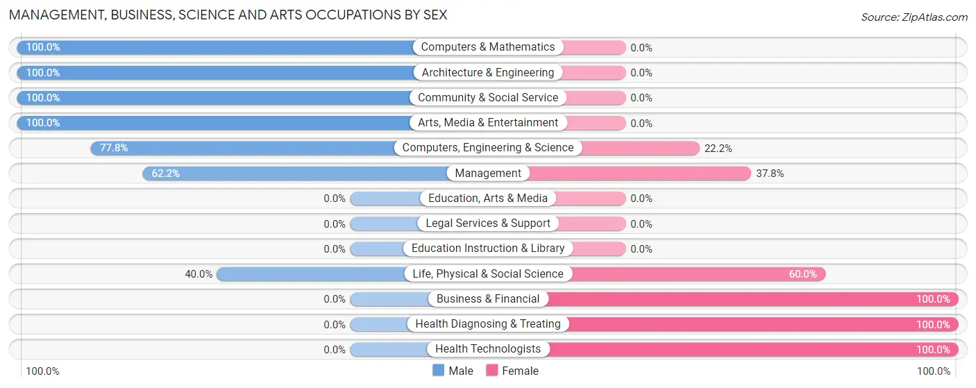 Management, Business, Science and Arts Occupations by Sex in Zip Code 57314