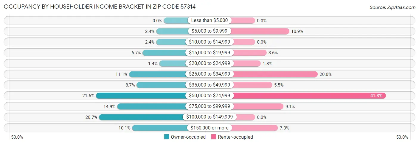 Occupancy by Householder Income Bracket in Zip Code 57314