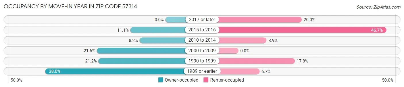 Occupancy by Move-In Year in Zip Code 57314