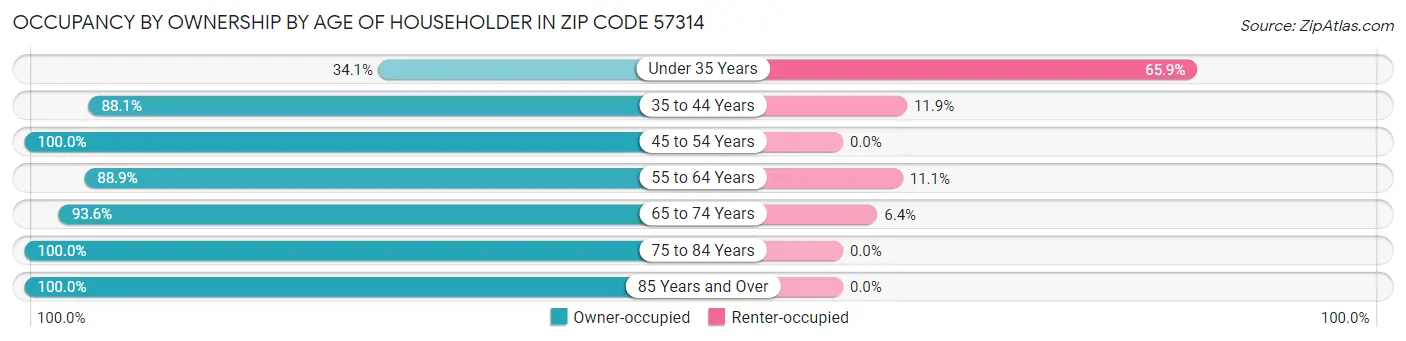 Occupancy by Ownership by Age of Householder in Zip Code 57314