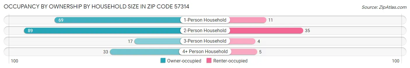 Occupancy by Ownership by Household Size in Zip Code 57314