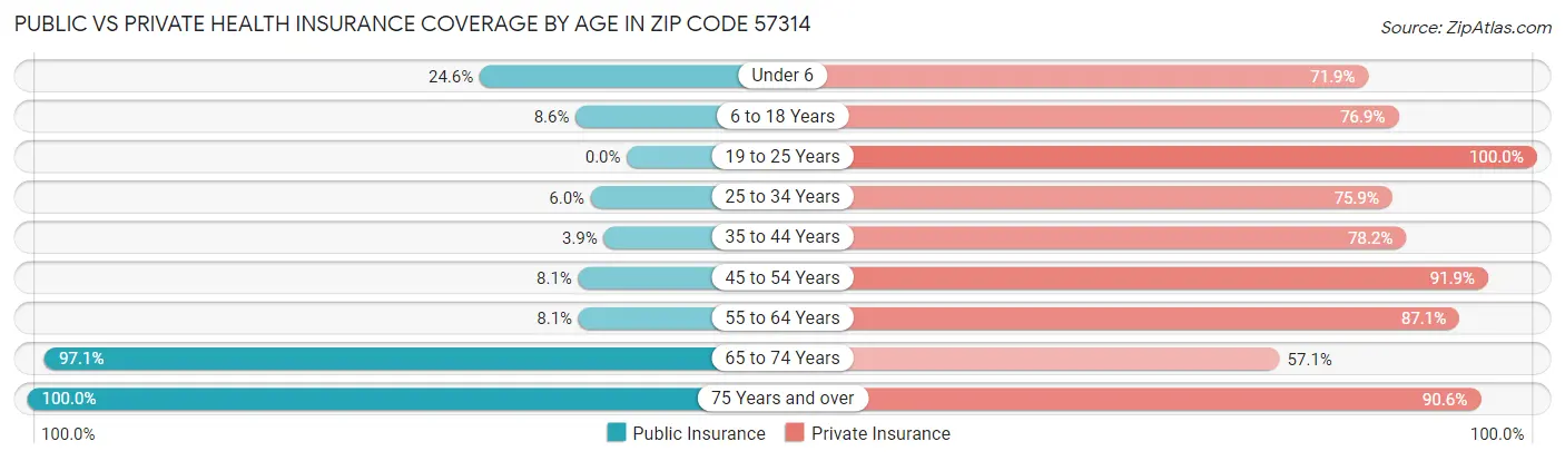 Public vs Private Health Insurance Coverage by Age in Zip Code 57314