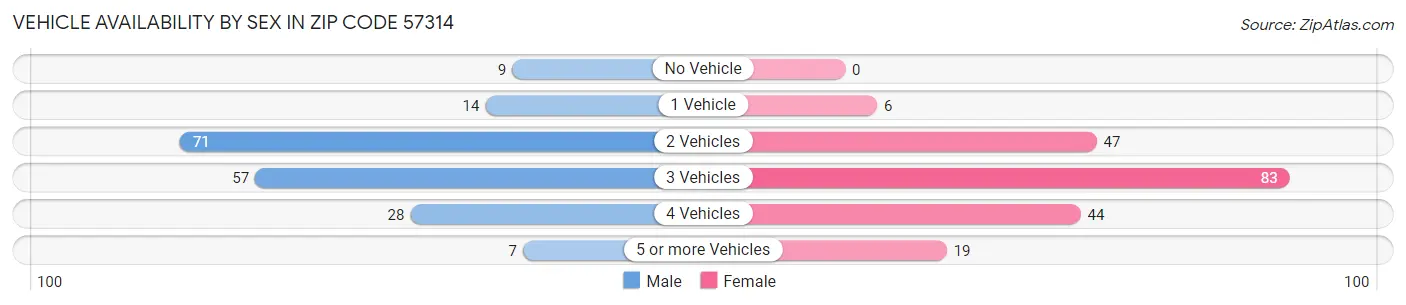 Vehicle Availability by Sex in Zip Code 57314
