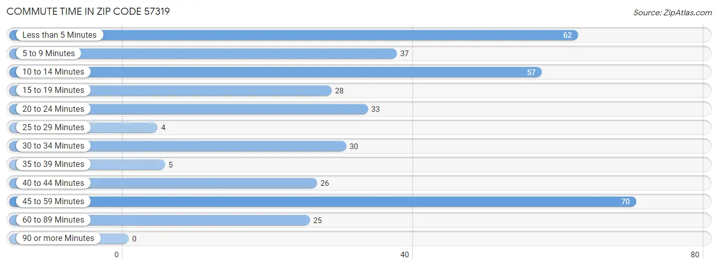 Commute Time in Zip Code 57319