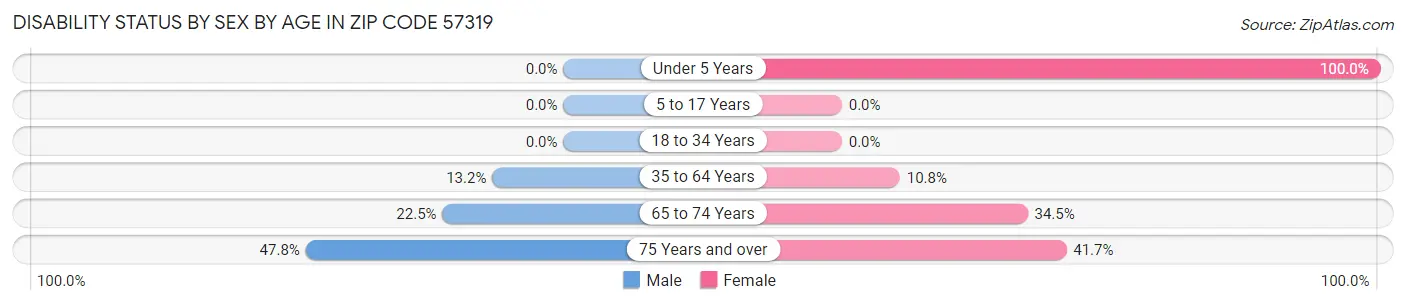 Disability Status by Sex by Age in Zip Code 57319