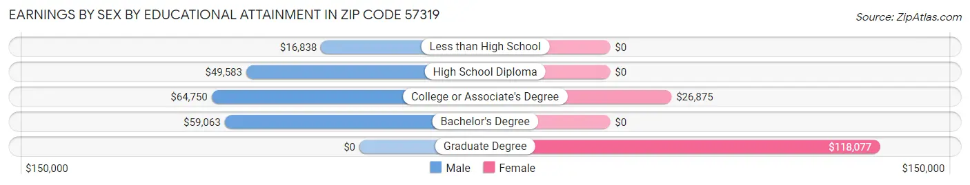 Earnings by Sex by Educational Attainment in Zip Code 57319