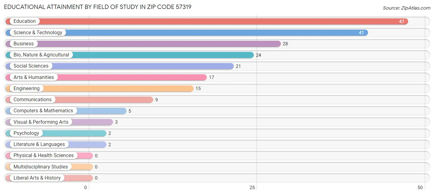 Educational Attainment by Field of Study in Zip Code 57319