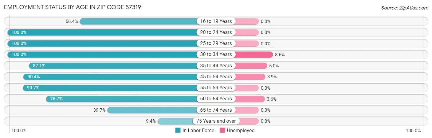 Employment Status by Age in Zip Code 57319