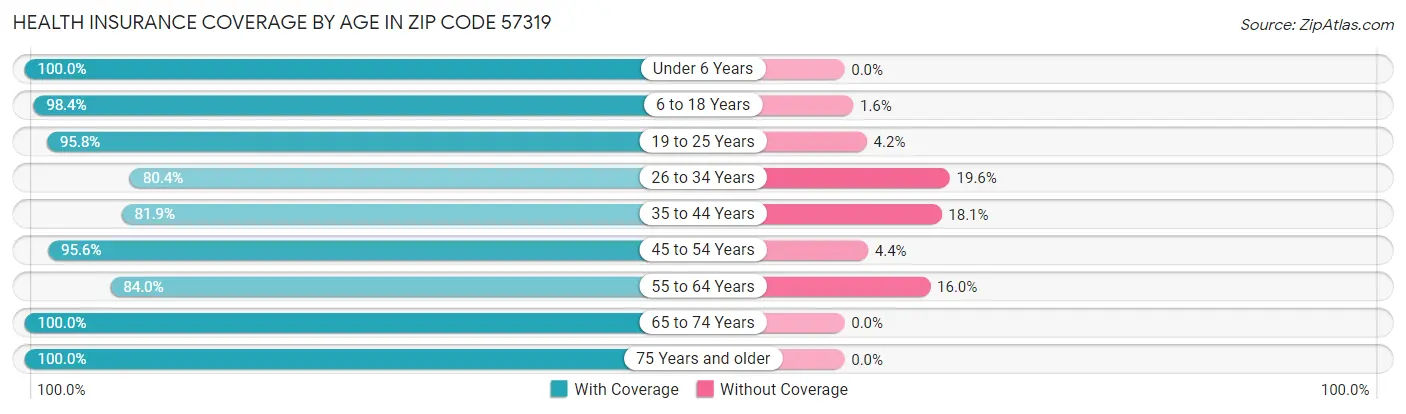 Health Insurance Coverage by Age in Zip Code 57319