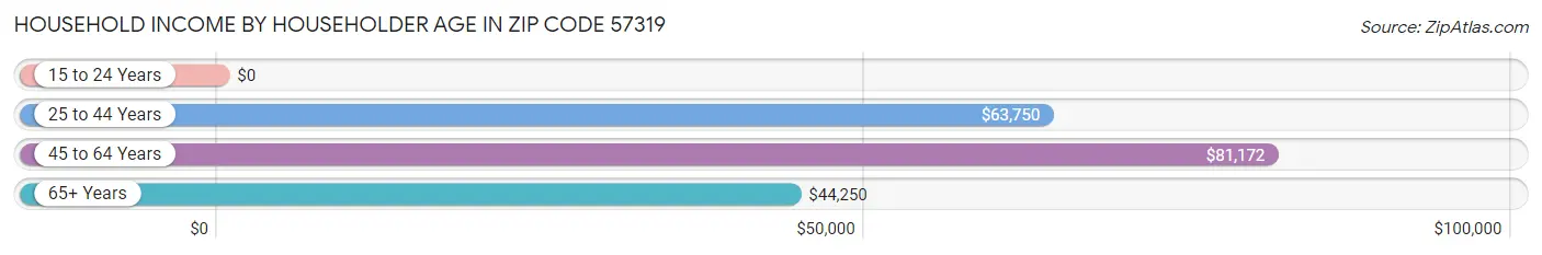 Household Income by Householder Age in Zip Code 57319