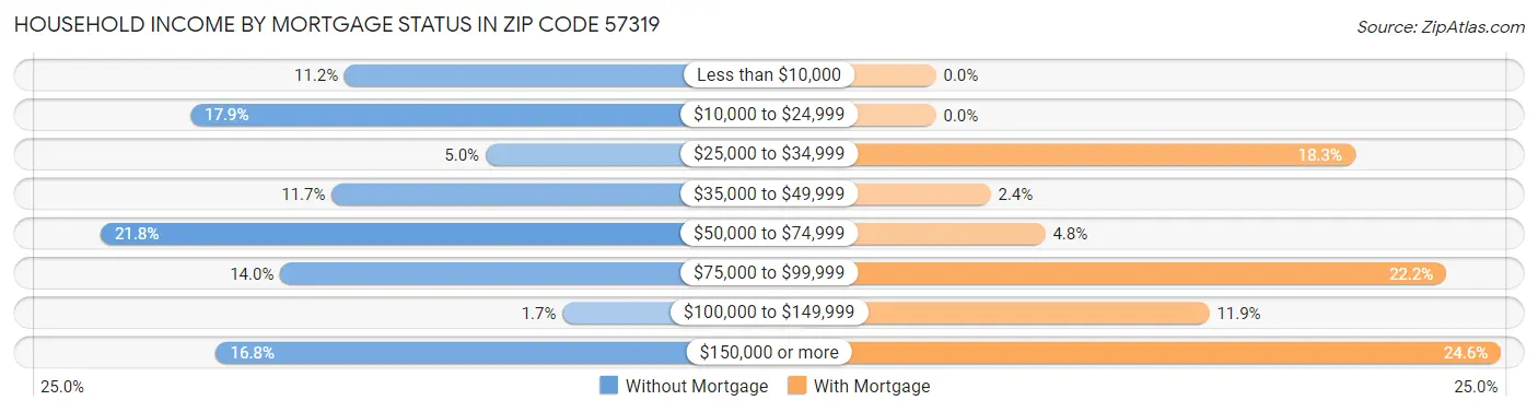 Household Income by Mortgage Status in Zip Code 57319
