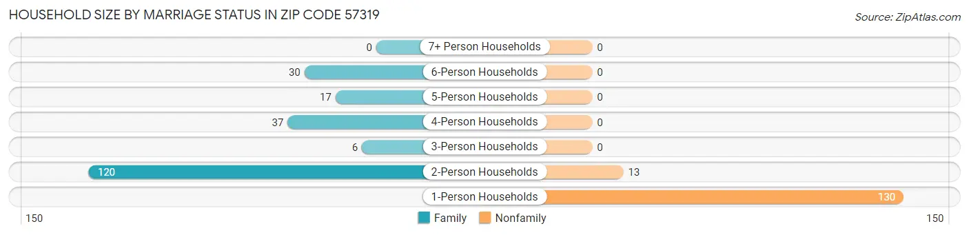 Household Size by Marriage Status in Zip Code 57319