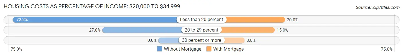 Housing Costs as Percentage of Income in Zip Code 57319: <span>$20,000 to $34,999</span>