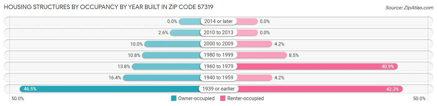 Housing Structures by Occupancy by Year Built in Zip Code 57319