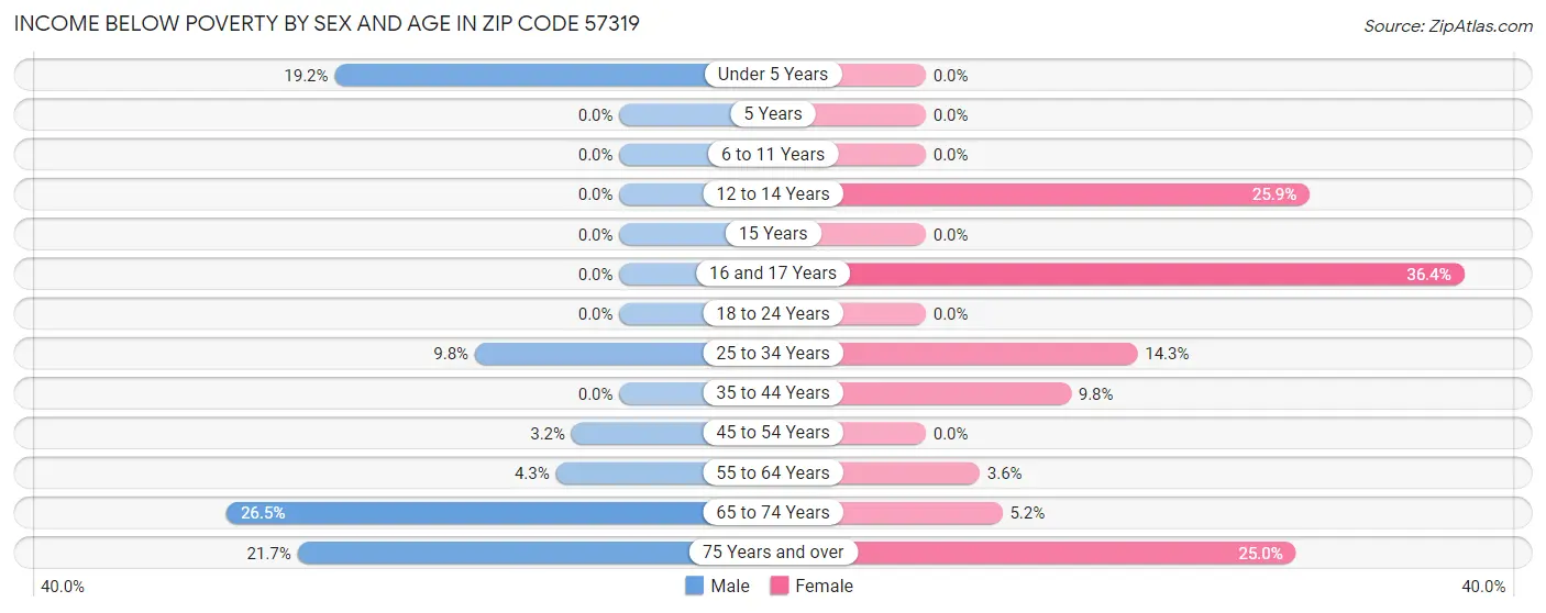 Income Below Poverty by Sex and Age in Zip Code 57319