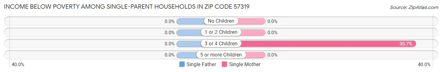 Income Below Poverty Among Single-Parent Households in Zip Code 57319