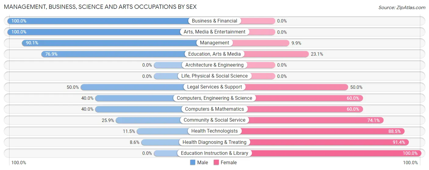 Management, Business, Science and Arts Occupations by Sex in Zip Code 57319
