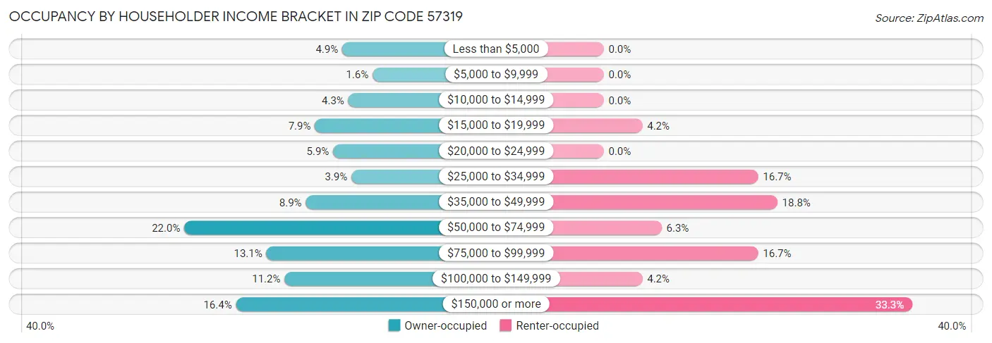 Occupancy by Householder Income Bracket in Zip Code 57319