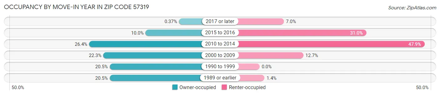 Occupancy by Move-In Year in Zip Code 57319