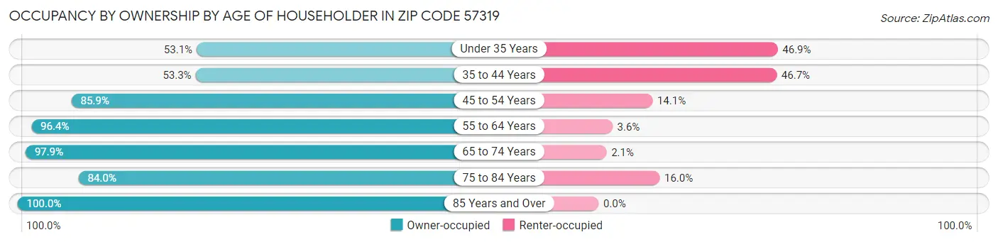 Occupancy by Ownership by Age of Householder in Zip Code 57319
