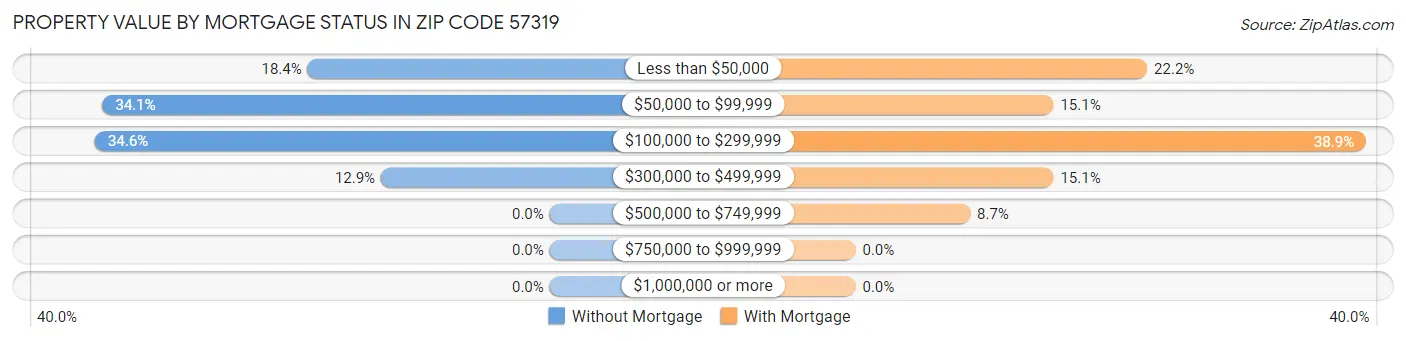 Property Value by Mortgage Status in Zip Code 57319