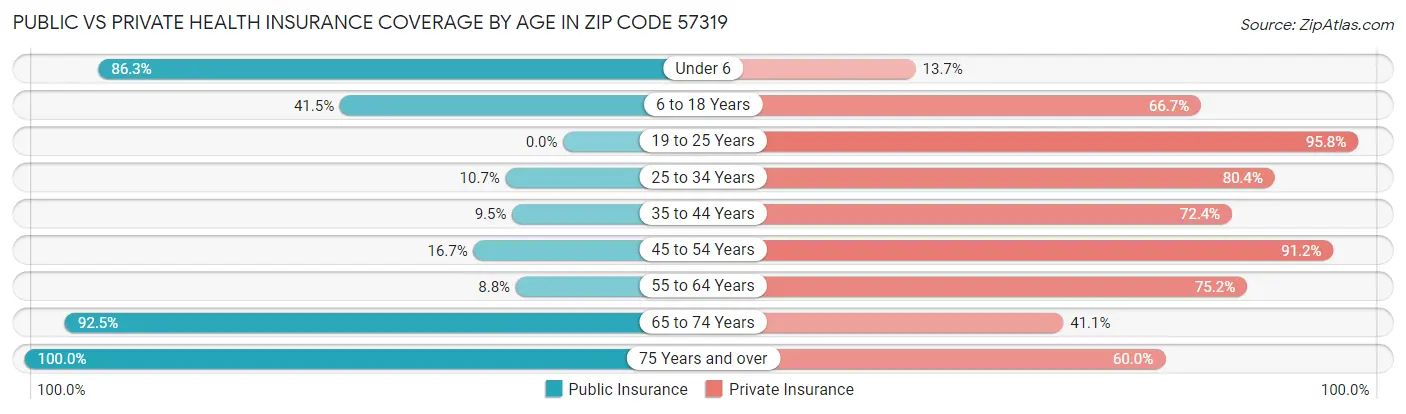 Public vs Private Health Insurance Coverage by Age in Zip Code 57319