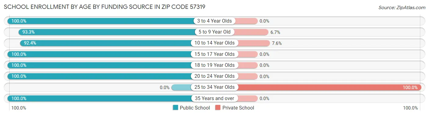 School Enrollment by Age by Funding Source in Zip Code 57319