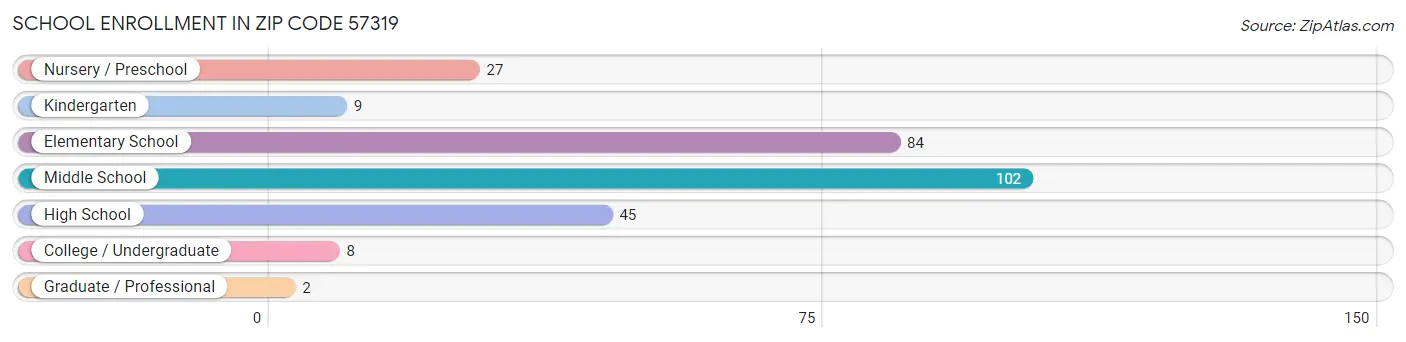 School Enrollment in Zip Code 57319