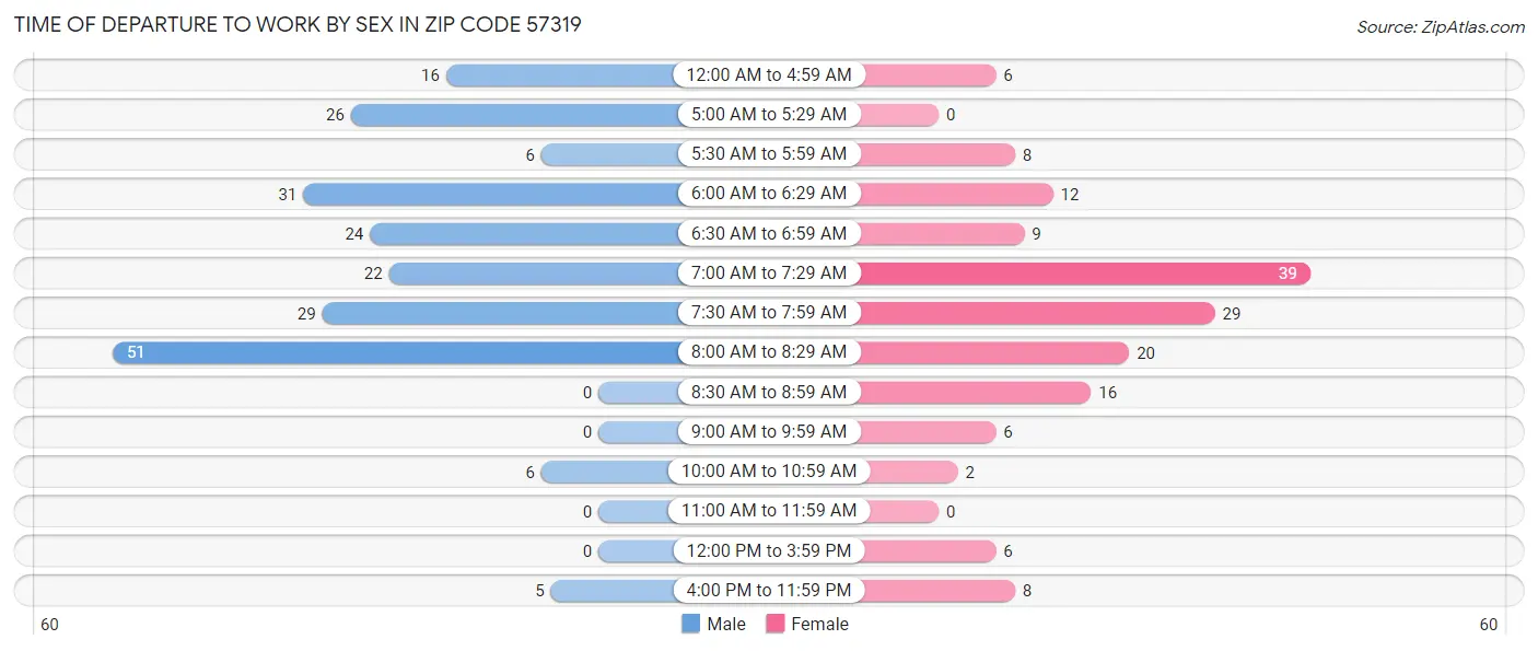 Time of Departure to Work by Sex in Zip Code 57319